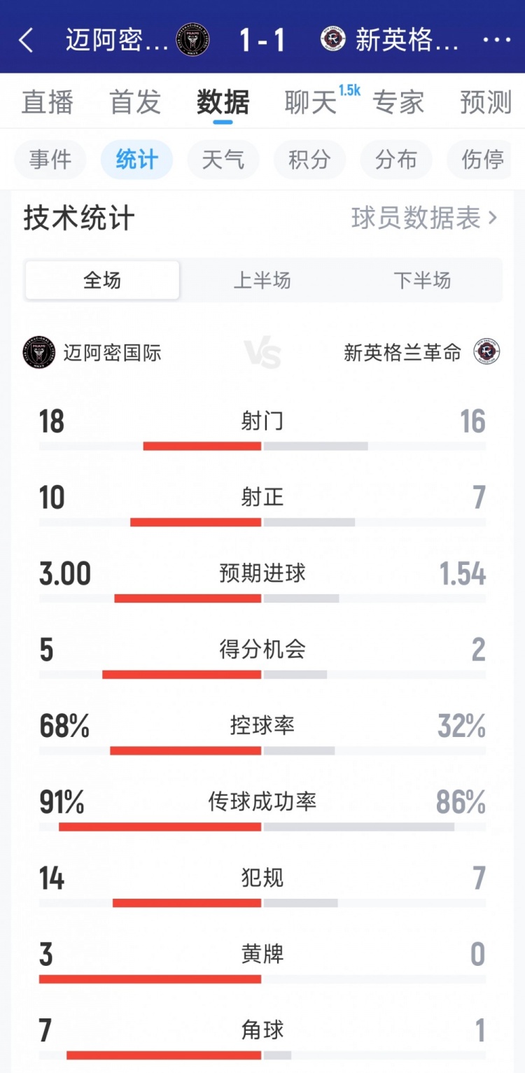 九游电脑版-迈阿密国际1-1新英格兰革命全场数据：射门18-16，射正10-7
